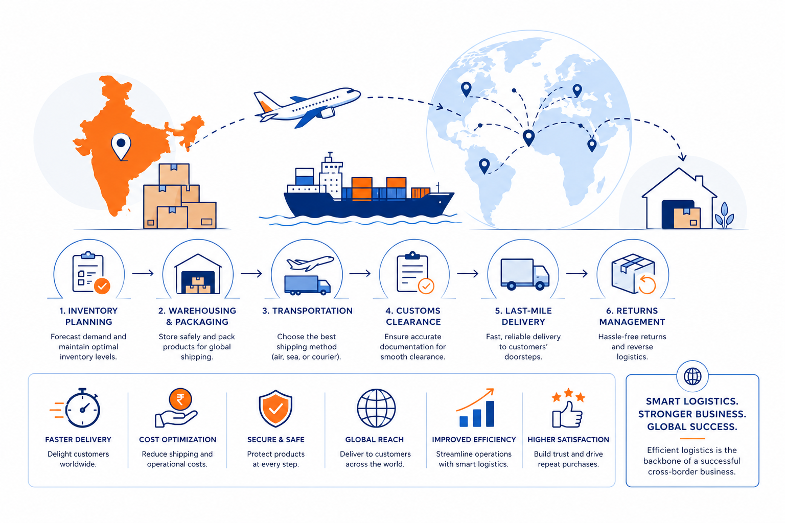 Infographic illustrating global logistics management for Indian exporters and cross-border e-commerce.