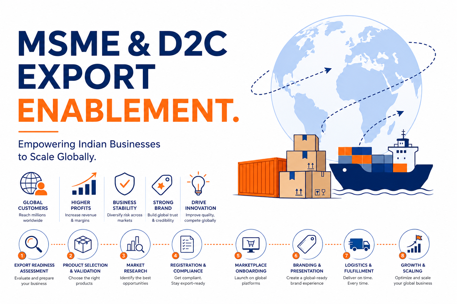 Infographic illustrating MSME and D2C export enablement for Indian businesses expanding into global markets.
